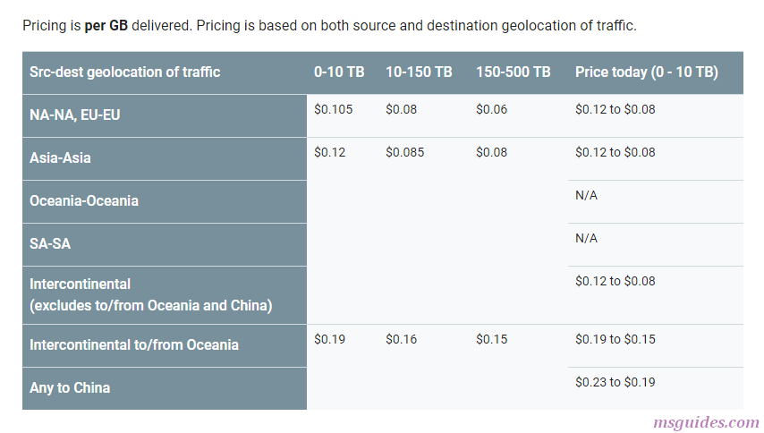 high costs of network bandwidth transferred out - Fastest way to download latest trial versions of Windows/Office